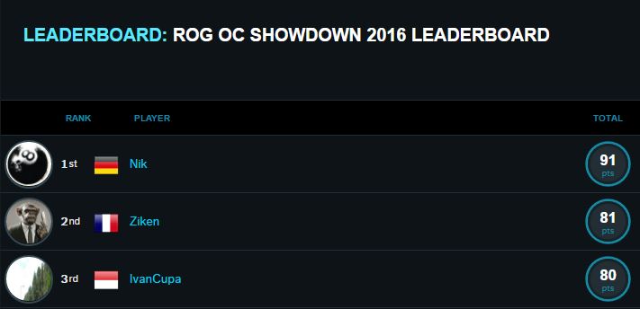 ROG OCS_Overall Top3